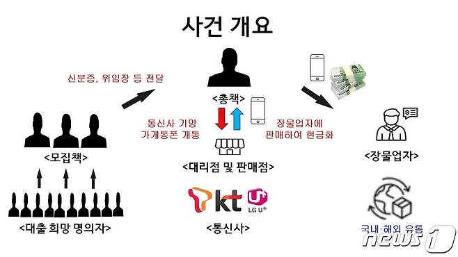 '부동산 작업대출 빙자 가개통폰 사기' 사건 개요.(부산경찰청 제공)
