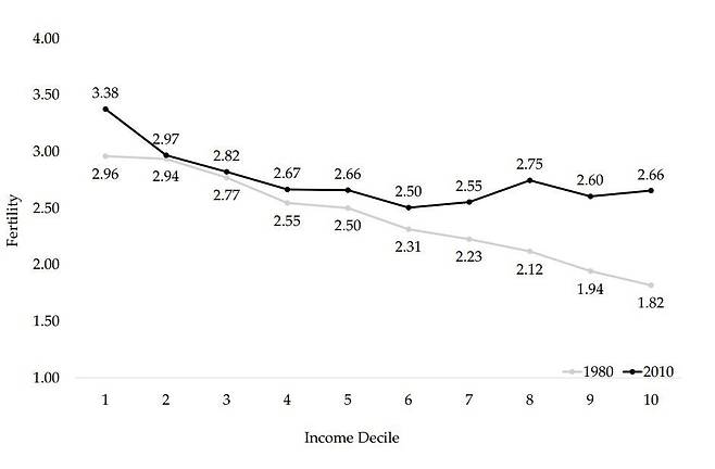1980년 대비 2010년 미국의 소득 분위별 출산율의 변화로 과거 소득이 높을수록 출산율이 낮던 그래프가 30년이 지난 뒤 다소 평평해진 모양새다. 미 세인트루이스 연방준비은행, 2018년