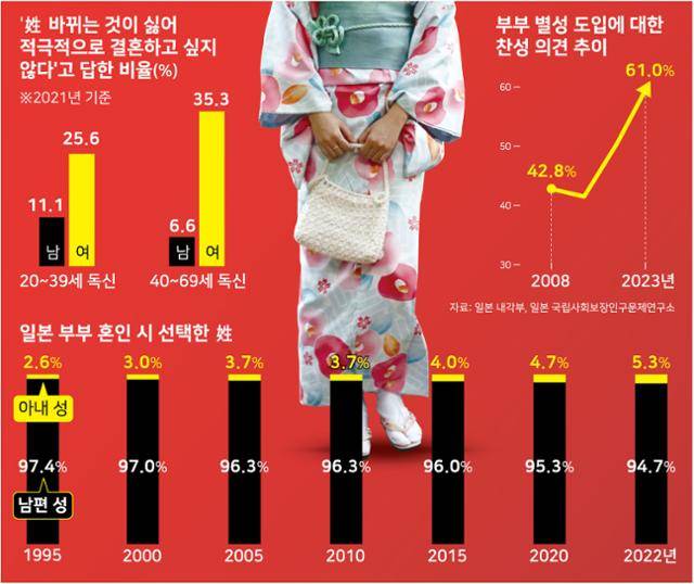 일본 부부 성씨 제도 관련 여론조사. 그래픽=강준구 기자