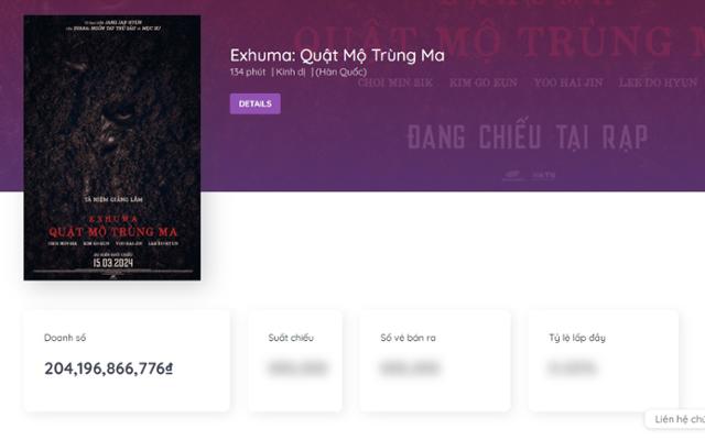 한국 오컬트 영화 '파묘'는 6일 기준 베트남에서 2,040억 동(약 110억 원) 넘는 수익을 올렸다. 베트남 박스오피스 캡처