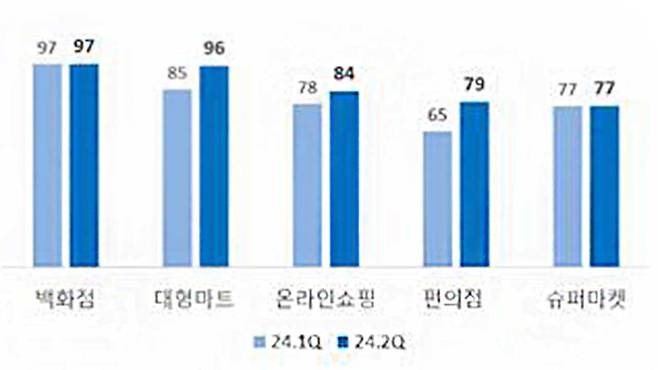 소매업태별 전망치 [대한상의 제공]