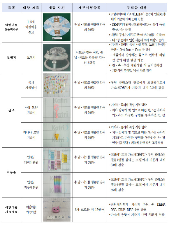 해외직구 제품 안전성조사 결과 상세표(8개제품) [사진=서울시]