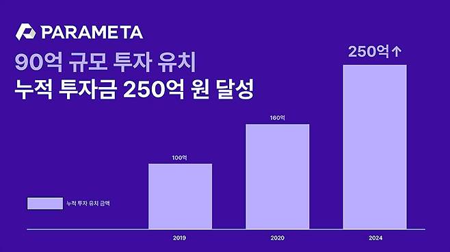 파라메타가 90억 원 규모 추가 투자를 유치했다 / 출처=파라메타