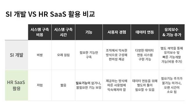자체 구축과 HR SaaS 활용의 비교