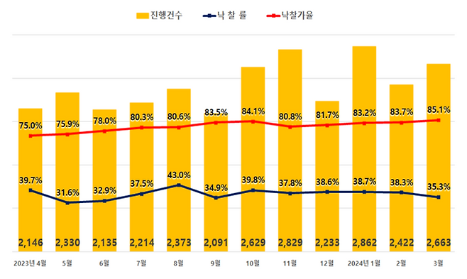 전국 아파트 경매 진행 건수와 낙찰률, 낙찰가율. [자료=지지옥션]