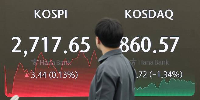8일 오후 서울 중구 하나은행 딜링룸 현황판에 코스피·코스닥 종가가 표시돼있다. 이날 코스피 종가는 전장보다 3.44포인트 오른 2717.65, 코스닥지수는 전 거래일보다 11.72포인트(-1.34%) 내린 860.57에 거래를 마쳤다. [연합]