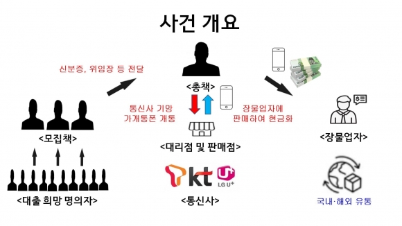 ‘부산동 작업대출’을 가장한 휴대전화 가개통 사기 사건 개요. 부산경찰청 제공