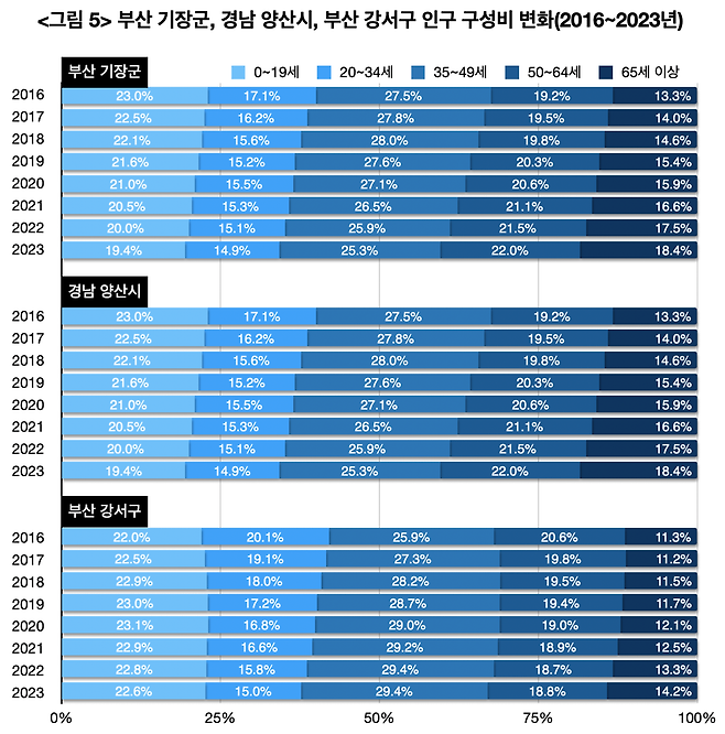 <그림 5> 부산 기장군, 경남 양산시, 부산 강서구 인구 구성비 변화(2016~2023년)
