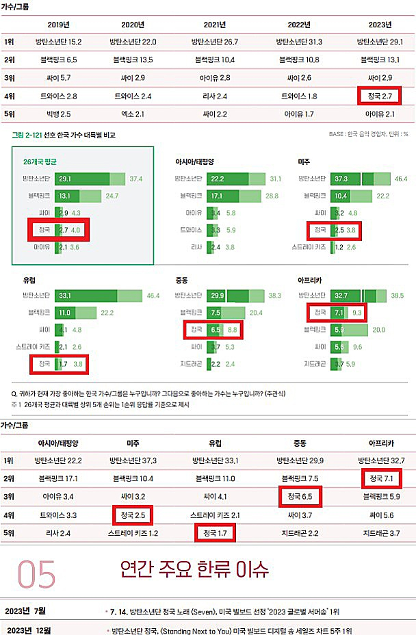 방탄소년단 정국, 최선호 한류 스타 가수 부문 K팝 솔로 아이돌 1위..해외 한류 실태조사