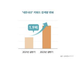 '내돈내산' 키워드 검색량 변화(2021년 상반기와 2023년 상반기) [미래의창 제공. 출처 썸트렌드]