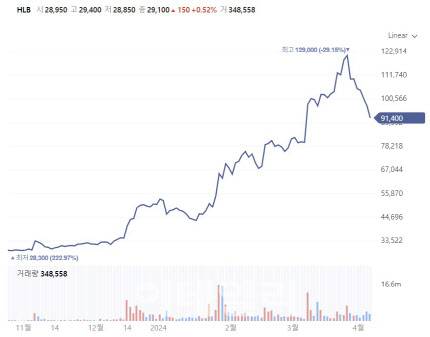HLB의 지난해 11월부터 4일까지 주가 추이 (자료=네이버금융)