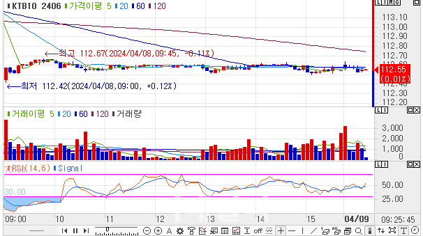 10년 국채선물 가격 5분봉 차트(자료=마켓포인트)