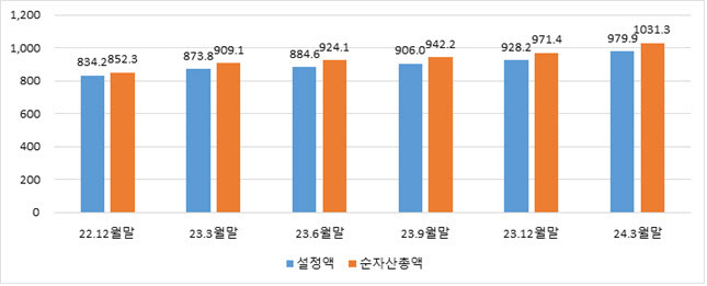 (자료: 금융투자협회)