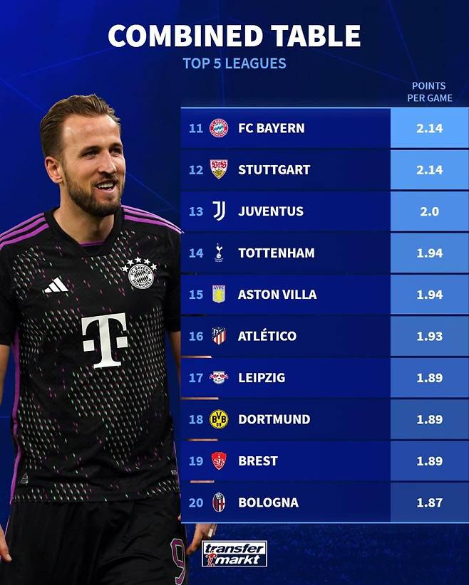 8일 트랜스퍼마르크트가 집계한 유럽 5대리그 구단들의 경기당 승점 순위. 리그 2위에 머무른 뮌헨은 5대리그 중 11위에 이름을 올렸다. 사진=트랜스퍼마르크트