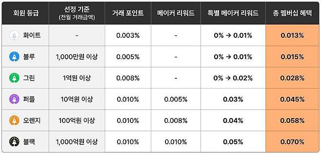 빗썸은 멤버십 프로그램을 통해 거래금액의 최대 0.07%를 지급한다 / 출처=빗썸