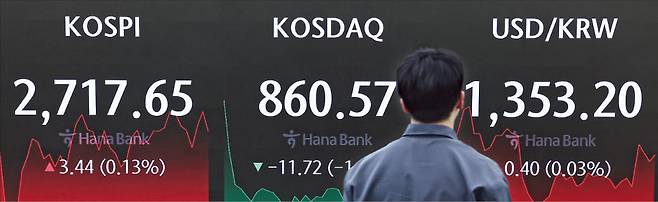 8일 서울 중구 하나은행 딜링룸 전광판에 코스피지수 등의 마감 시황이 표시돼 있다. 이날 코스피지수는 전 거래일 대비 3.44포인트(0.13%) 오른 2717.65로, 코스닥지수는 11.72포인트(1.34%) 하락한 860.57로 마감했다. 원·달러 환율은 전 거래일 대비 40전 상승한 1353원20전으로 거래를 마감했다. 뉴스1
