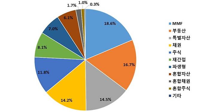 펀드시장 유형별 비중. 자료=금융투자협회