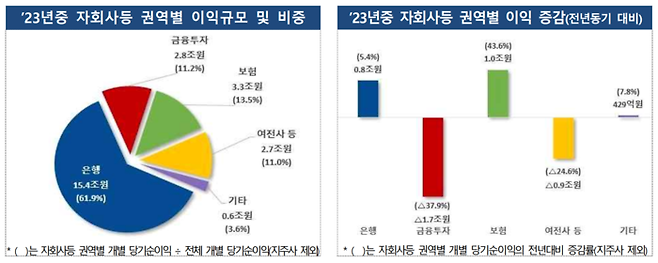 금융감독원 제공