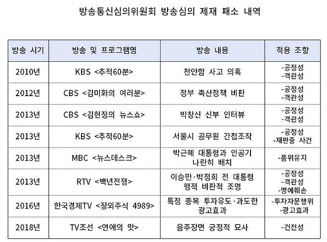 ▲ 방송통신심의위원회 방송심의 제재 확정 패소 내역.