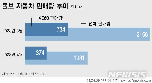 [서울=뉴시스] 볼보코리아자동차 3월 판매량이 지난해 3월보다 49.9% 줄었다. (그래픽=안지혜 기자) hokma@newsis.com