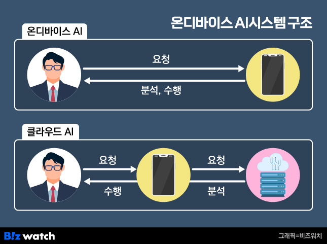 온 디바이스 AI 시스템 구조