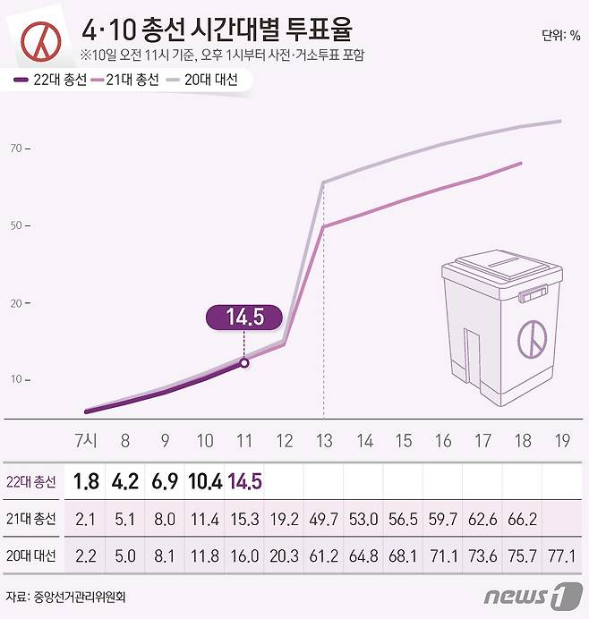 중앙선거관리위원회 선거통계시스템에 따르면 10일 오전 11시 기준 전체 유권자 4428만11명 중 642만4367명이 투표에 참여, 투표율 14.5%를 기록했다. ⓒ News1 김지영 디자이너