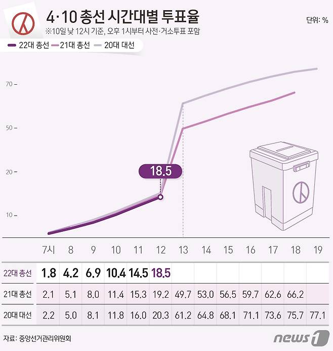 중앙선거관리위원회 선거통계시스템에 따르면 10일 낮 12시 기준 전체 유권자 4428만11명 중 818만4220명이 투표에 참여, 투표율 18.5%를 기록했다. ⓒ News1 김지영 디자이너