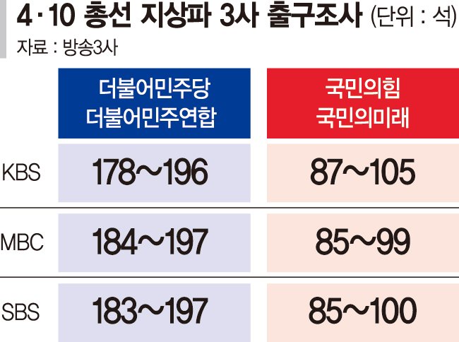 민주, 단독과반 압승… 巨野 독주체제 굳혔다 [4·1