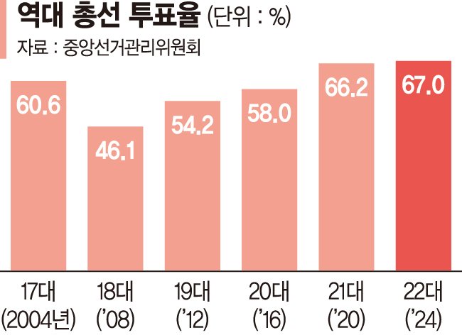 '회초리'든 민심…투표율 67%로 32년만에 최고 [