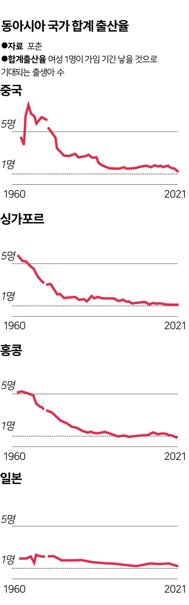 동아시아 국가 합계 출산율