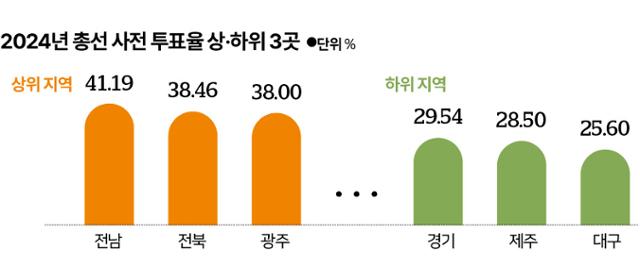 총선 사전투표율 상하위 3곳. 신동준 기자