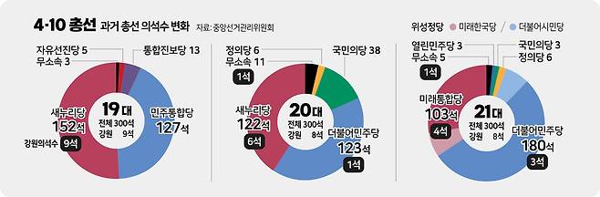 ▲ 국회의원 선거 의석수 변화. 그래픽/홍석범
