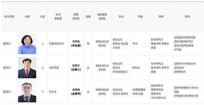 경남 밀양시장 보궐선거 후보 등록 현황. 중앙선거관리위원회 홈페이지 캡처