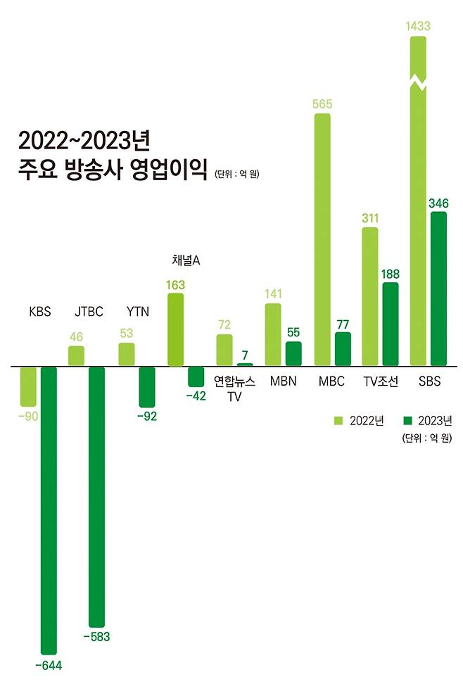 ▲2022~2023년 주요 방송사업자 영업이익. 정리=윤수현 기자, 그래픽=안혜나 기자.