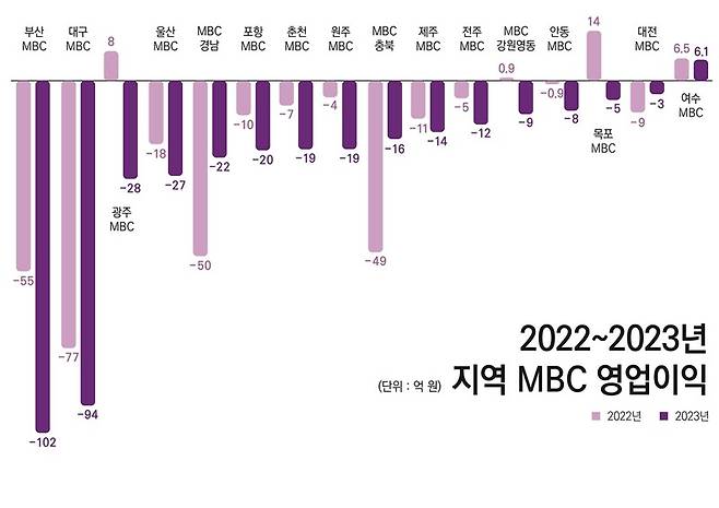 ▲2022~2023년 지역MBC 영업이익. 정리=윤수현 기자, 그래픽=안혜나 기자. (클릭하면 확대된 이미지를 볼 수 있습니다.)