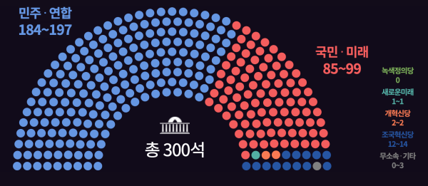 ▲MBC 총선 홈페이지에 게재된 22대 총선 지상파 3사 공동 출구조사 결과에 기반한 정당별 의석 분포 예측