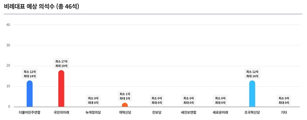 ▲2024년 4월10일 지상파 3사 공동 출구조사 결과에 기반한 정당별 비례 의석 수 예측. 사진=KBS 홈페이지