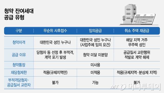 청약 잔여세대 공급 유형/그래픽=조수아