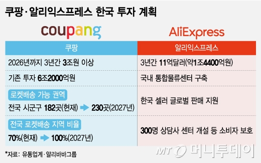 쿠팡·알리익스프레스 한국 투자 계획/그래픽=조수아