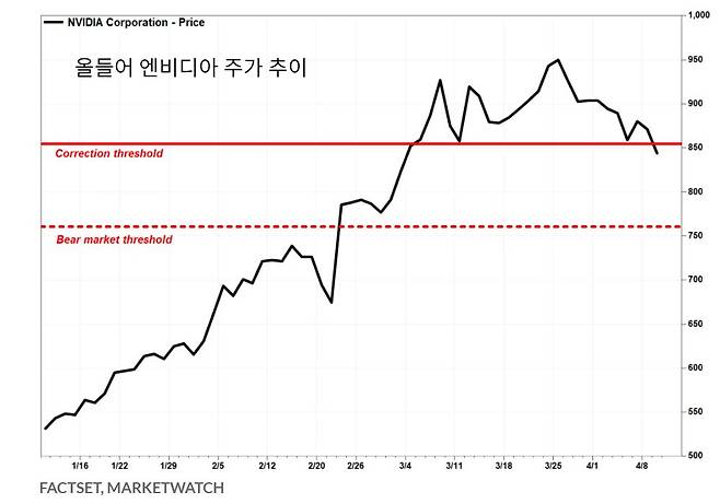 자료: 마켓워치