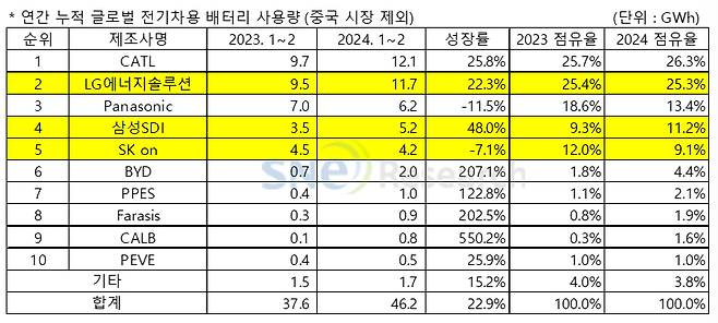 /사진제공=SNE리서치