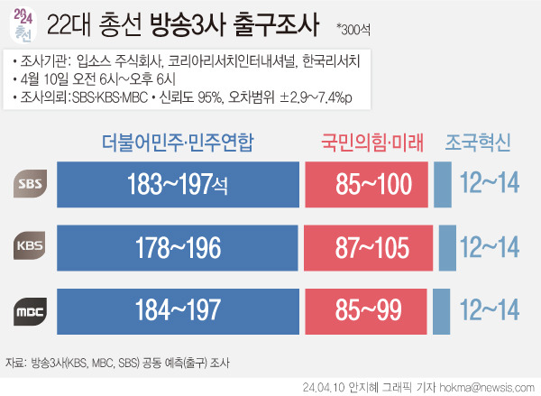 10일 발표된 제22대 국회의원 선거 방송 3사 출구조사 결과 경합 지역이 57곳에 달하는 것으로 집계됐다. /그래픽=뉴시스