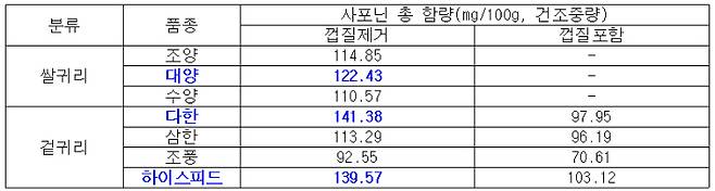 농촌진흥청 제공