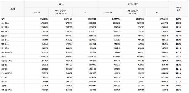 22대 총선 투표율. 중앙선관위 제공