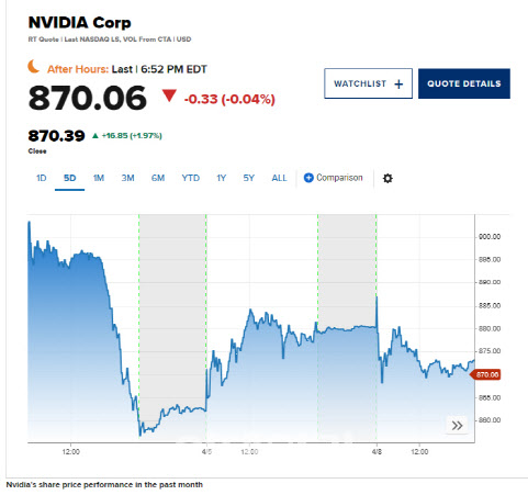 10일(현지시간) 엔비디아 주가 현황(사진=CNBC 갈무리)