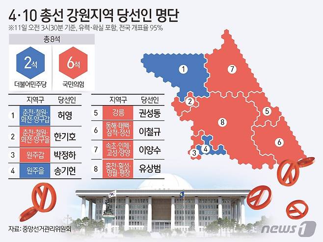 10일 치러진 제22대 총선 전국 개표율이 95%를 넘은 가운데 오전 3시30분 현재 강원지역에서 더불어민주당이 2석, 국민의힘은 6석을 차지했다. ⓒ News1 김초희 디자이너