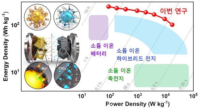 하이브리드 소듐 이온 전지 모식도와 기존 에너지 저장 소자를 상회하는 에너지 출력 밀도 비교 그래프. ⓒKAIST