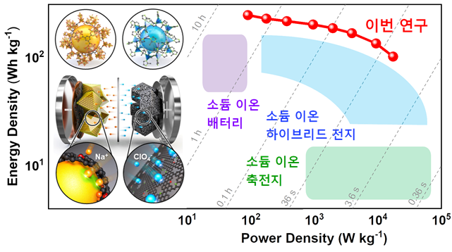 하이브리드 소듐 이온 전지 모식도와 기존 에너지저장 소자를 상회하는 에너지출력 밀도 비교 그래프