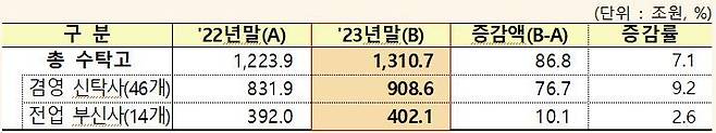 2023년 신탁업 영업실적 / 자료=금융감독원 제공