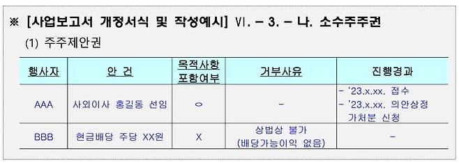 앞으로 주주총회 이전 제출되는 사업보고서 등 정기보고서에 주주제안권 행사자, 안건내용, 주주총회 목적사항 포함여부 및 거부사유 등 처리경과를 상세히 기재해야 한다. 사업보고서 개정서식 및 작성예시. 금융감독원 제공